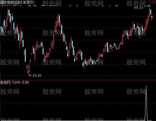 通达信老徐连阳选股指标公式