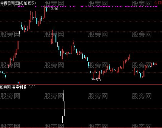 通达信春寒倒灌选股指标公式