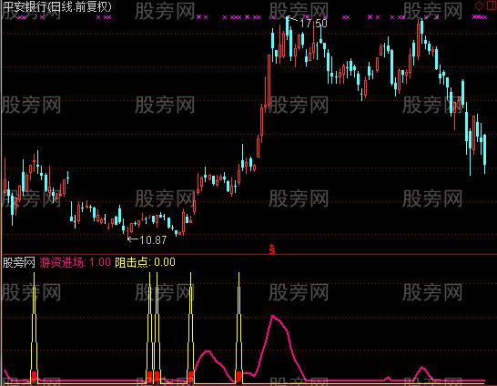 通达信阻击黑马指标公式