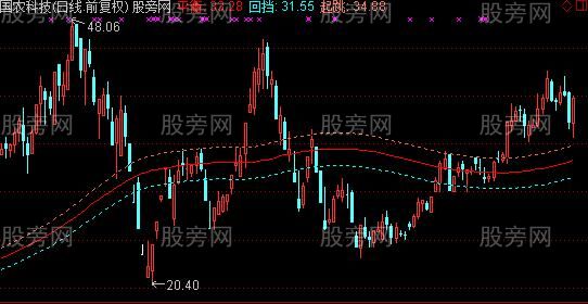 通达信纸上谈兵通道主图指标公式