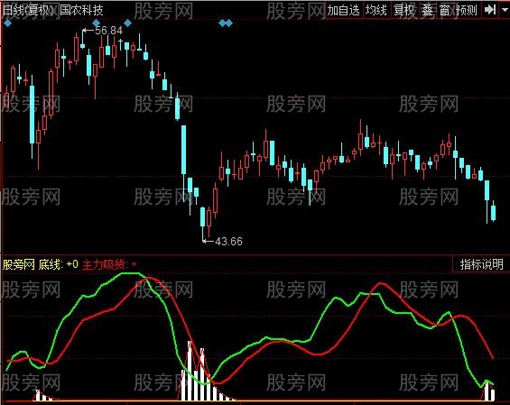 同花顺古风抄底指标公式