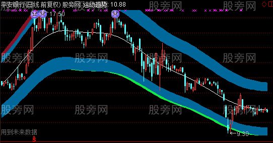 通达信运动趋势主图指标公式