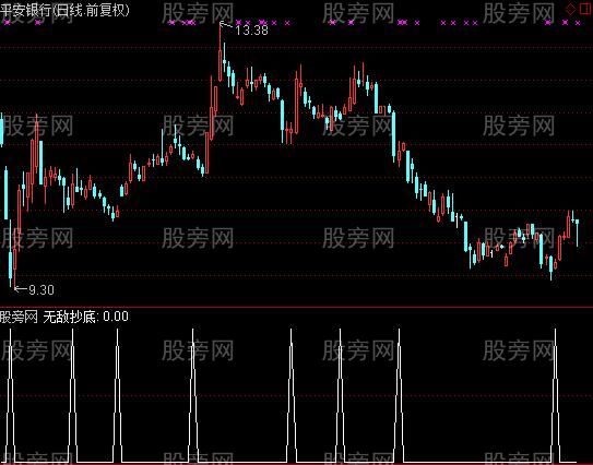 通达信无敌抄底选股指标公式