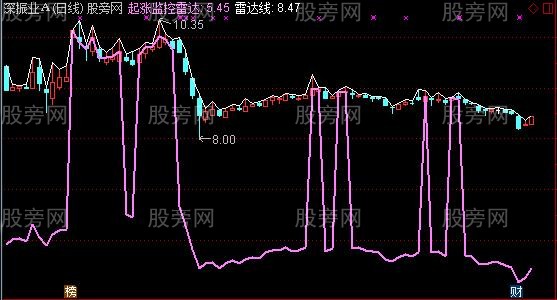 通达信起涨雷达线指标公式