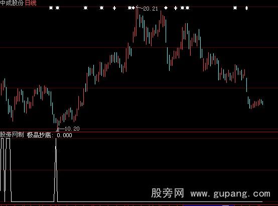 大智慧成功率92.69%选股公式