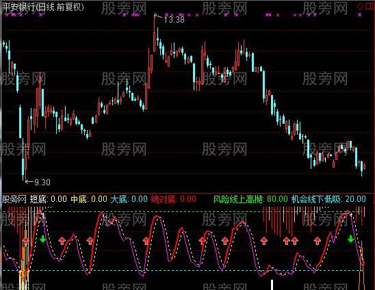 通达信顶底分析指标公式