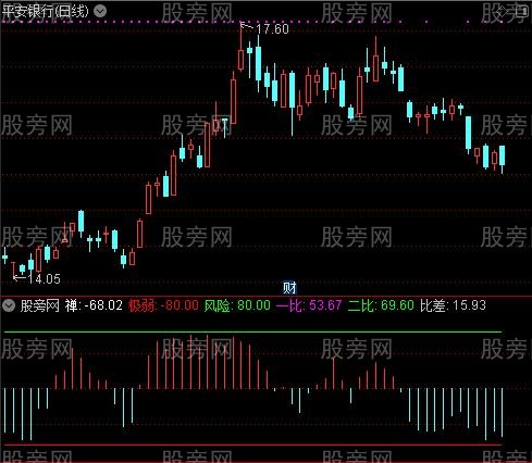 通达信缠论顶底背驰指标公式