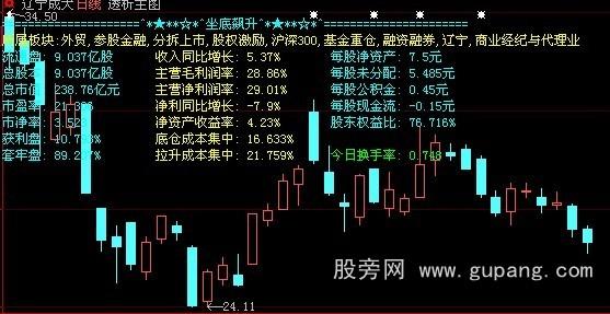 大智慧一目了然基本面主图指标公式