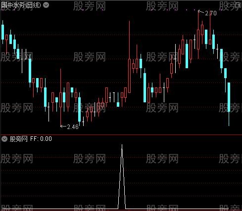 通达信鼠年得胜选股指标公式