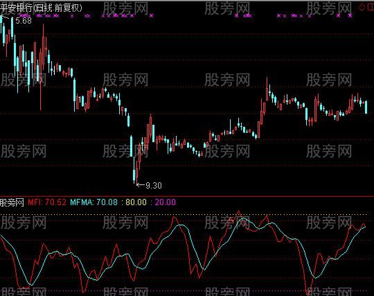 通达信MFI优化及选股指标公式