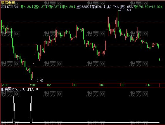 飞狐别有洞天选股指标公式