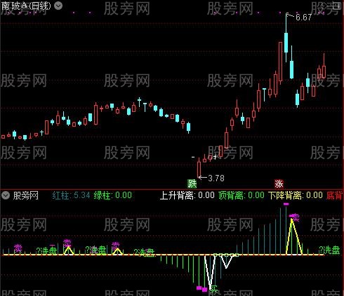 通达信杀多洗盘买入背离指标公式