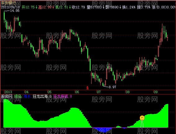 飞狐狂龙探底指标公式