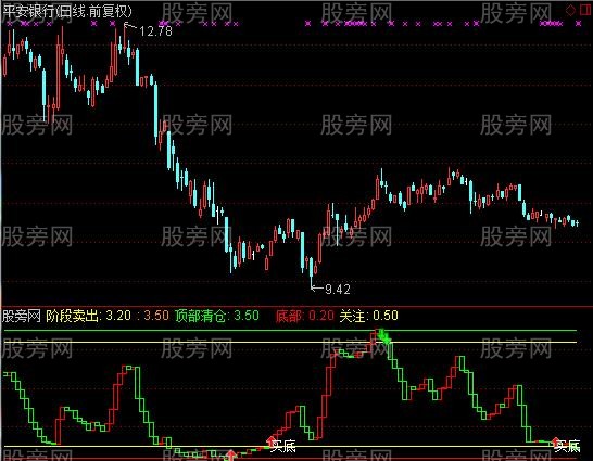 通达信阶段买入卖出指标公式