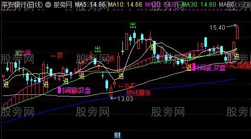 通达信非常全面主图指标公式