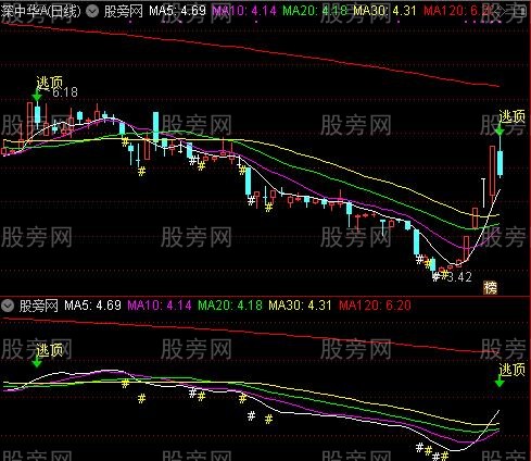 通达信老鸭主图指标公式