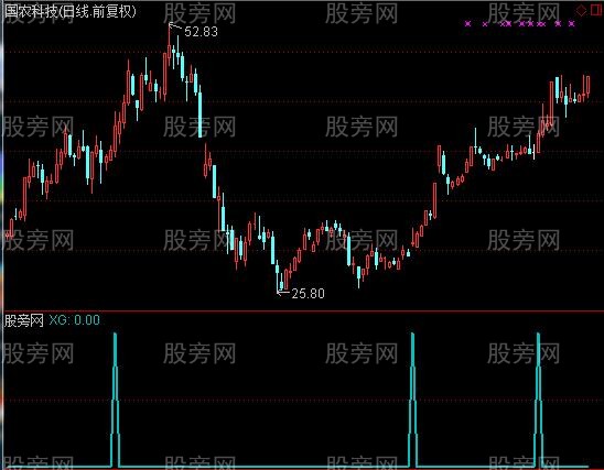 通达信企稳拉升选股指标公式