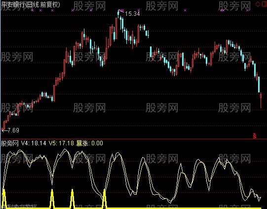 通达信买入暴涨指标公式