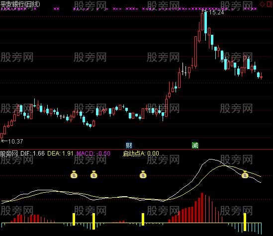 通达信钱袋指标公式