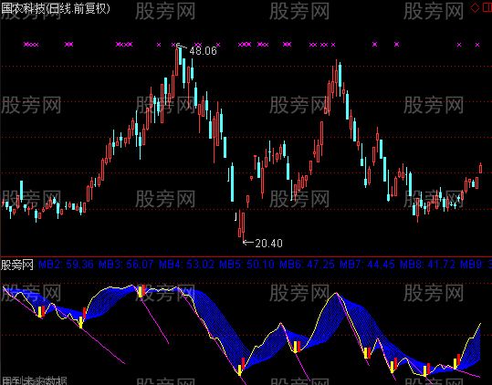 通达信扇形比率买卖指标公式