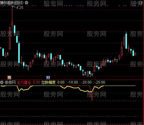 通达信主力准入指标公式