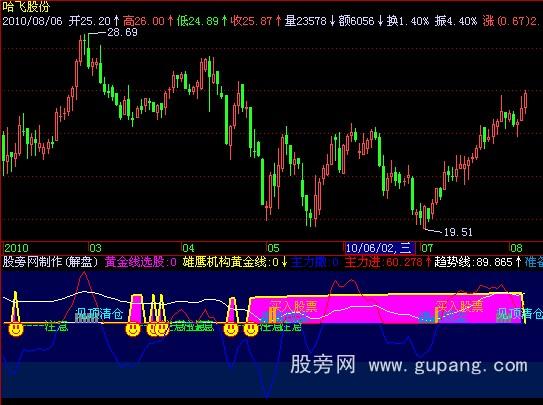 飞狐发现机构建仓区指标公式