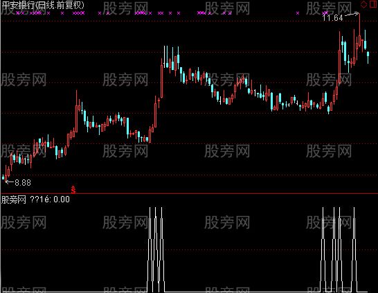 通达信凹口起柱选股指标公式