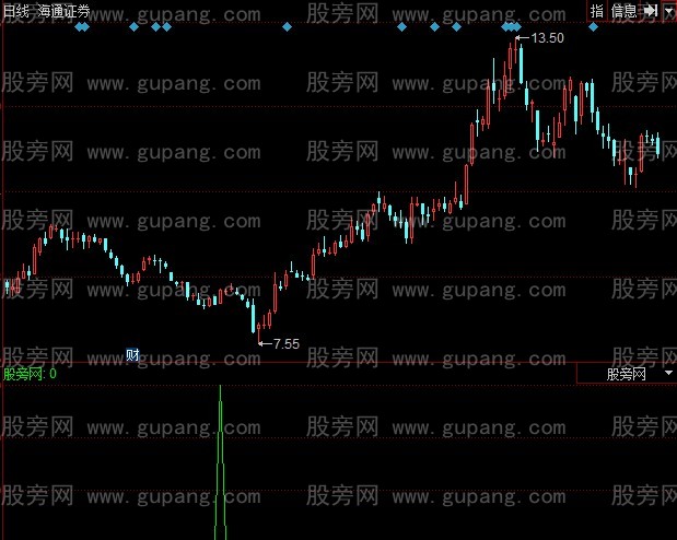 同花顺红锋选股指标公式