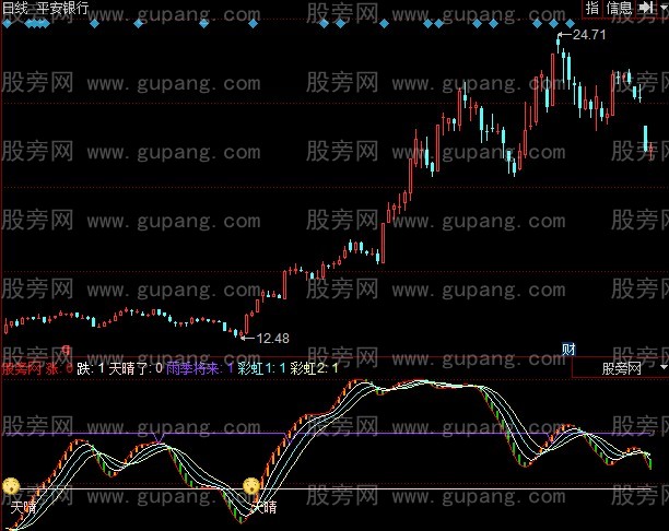 同花顺雨过天晴指标公式