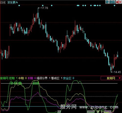 同花顺买卖黄金线指标公式