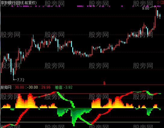 通达信狼王之波段指标公式