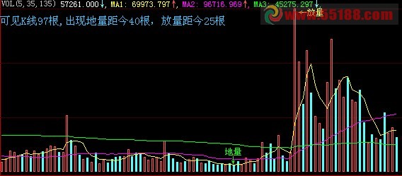 今天成交量是地量.天量的多少天.现在显示的是多少天k线