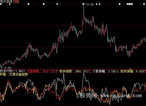 大智慧个股+板快+大盘对比指标公式