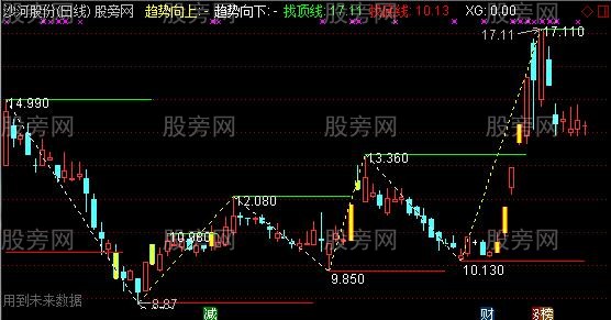 通达信突破找顶买入主图指标公式