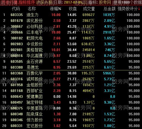 通达信强势股评分排序指标公式