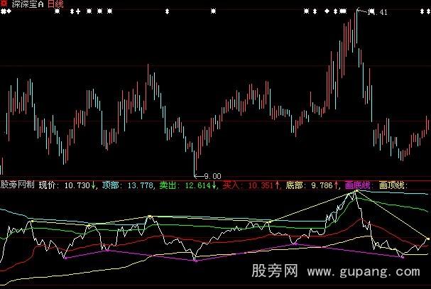 大智慧按部就班指标公式