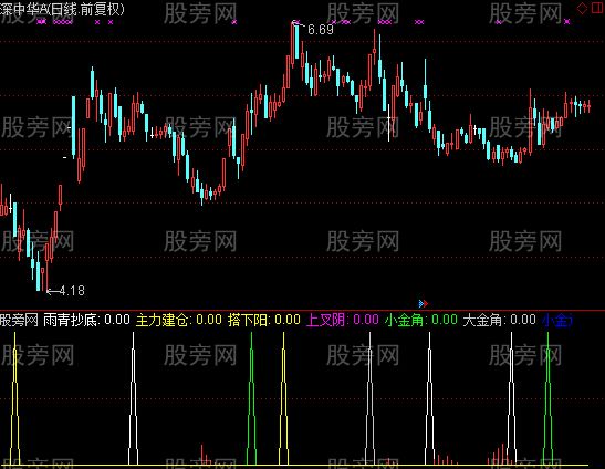 通达信雨青技巧指标公式