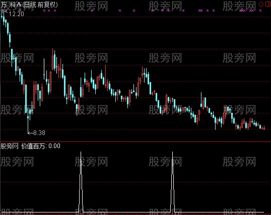 通达信珍藏版选股指标公式