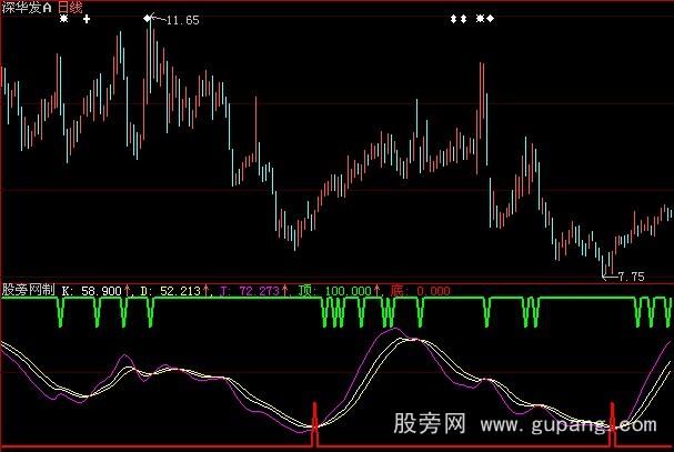 大智慧精准顶底指标公式