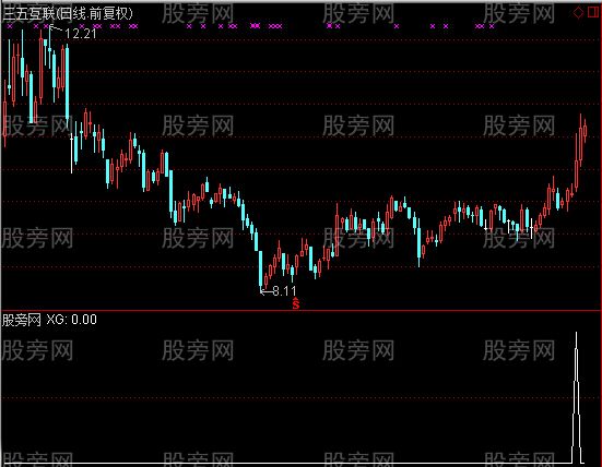 通达信二次突破布林起飞选股指标公式