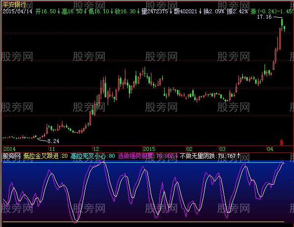 飞狐快速短线指标公式