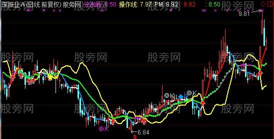 通达信三背离主图主图指标公式