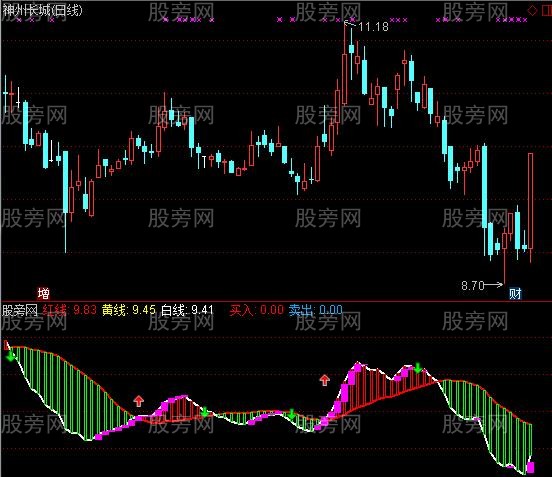 通达信实用波段及选股指标公式