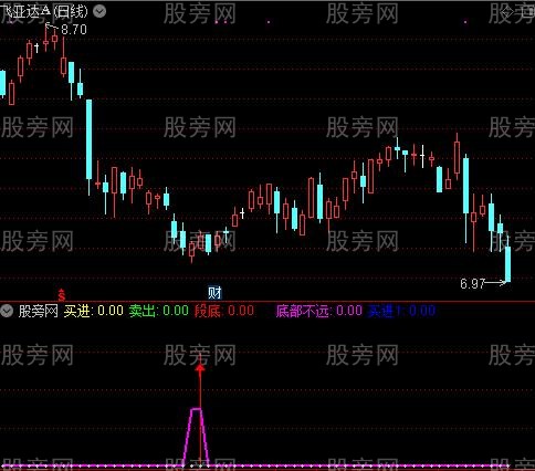 通达信反弹底指标公式