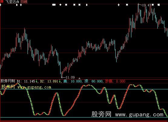 大智慧抢金夺银指标公式