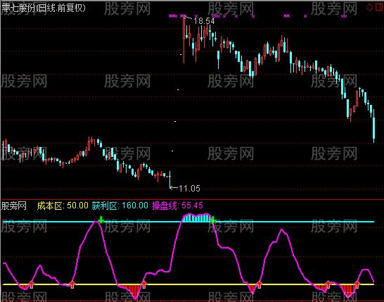 通达信获利指标公式