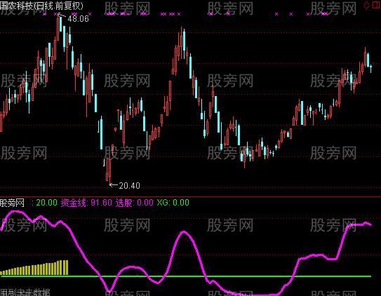 通达信判牛熊指标公式