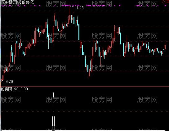 通达信回调放量买选股指标公式