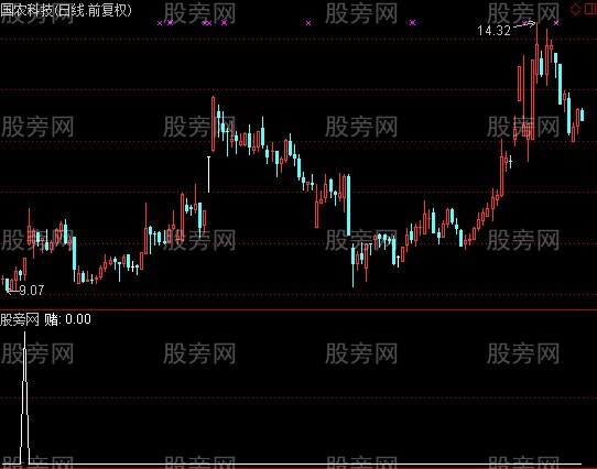 通达信赌赌看选股指标公式