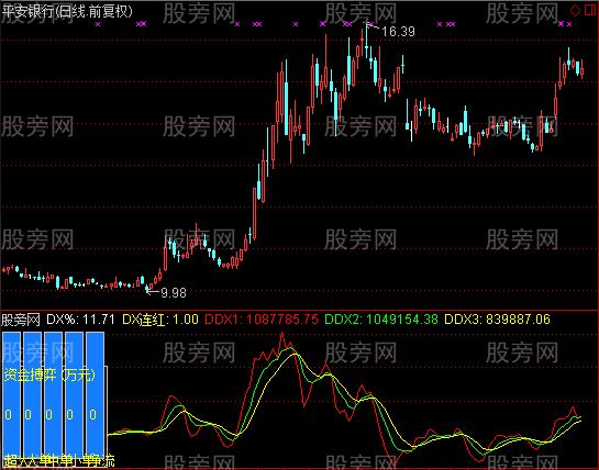 通达信主力资金进出节奏指标公式